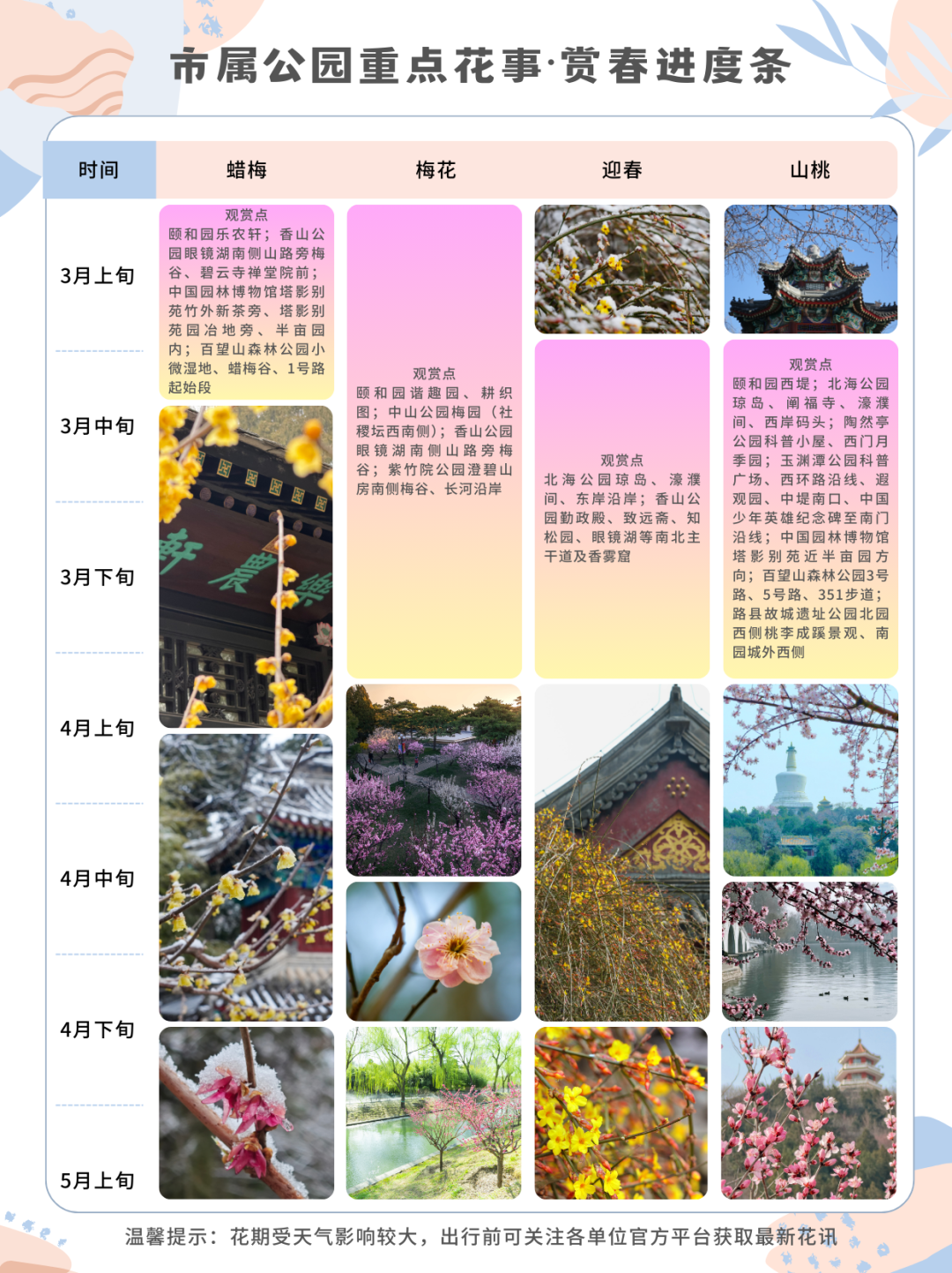 市属公园重点花事·赏春进度条