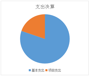 图2：基本支出和项目支出情况.png