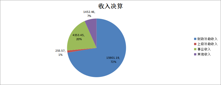 图1：收入预算.png
