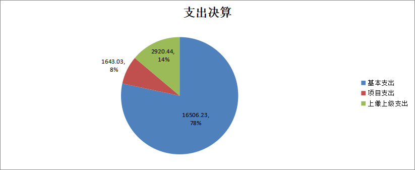 图2：基本支出和项目支出情况.png