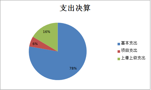 图2：基本支出和项目支出情况.png