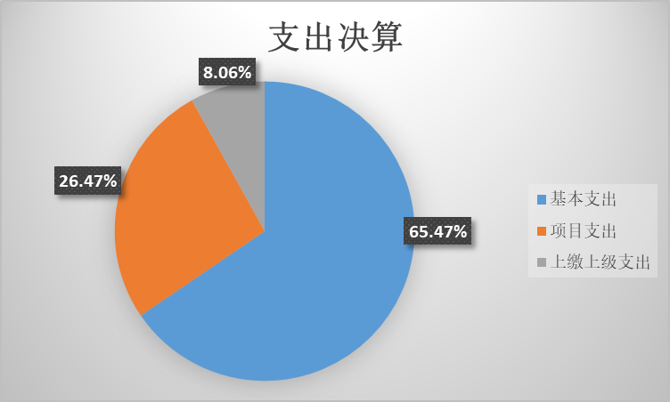 图2：基本支出和项目支出情况.png
