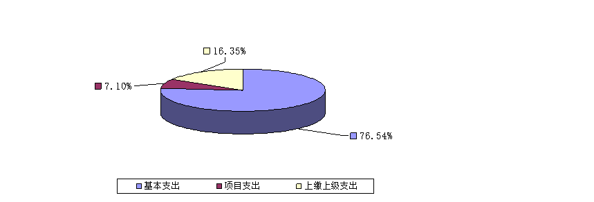图2：基本支出和项目支出情况.png