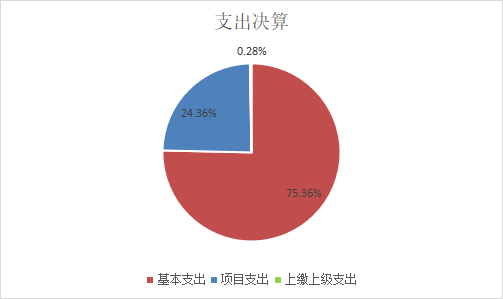 图2：基本支出和项目支出情况.png