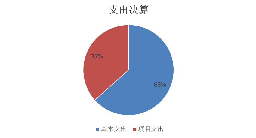 基本支出和项目支出情况.jpg