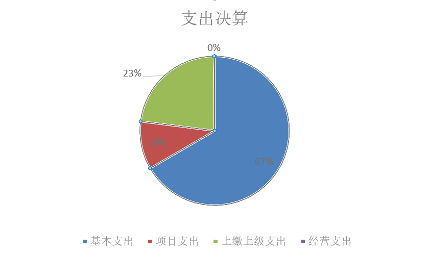 基本支出和项目支出情况.jpg