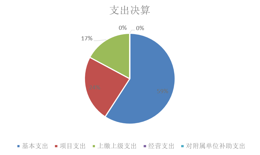 基本支出和项目支出情况.jpg