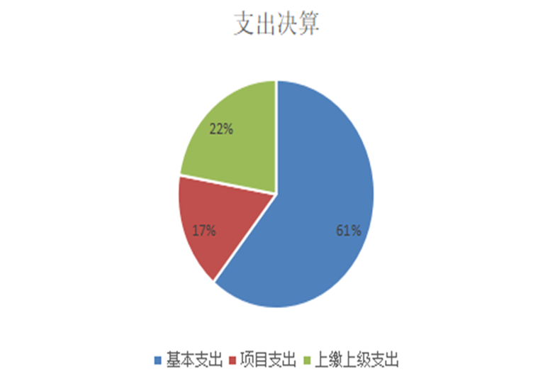 基本支出和项目支出情况.jpg