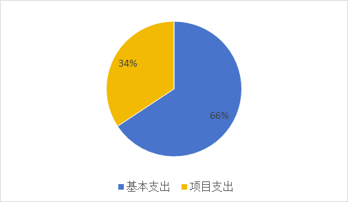 基本支出和项目支出情况.jpg