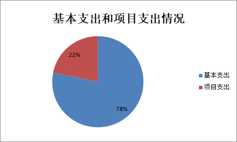 基本支出和项目支出情况.jpg