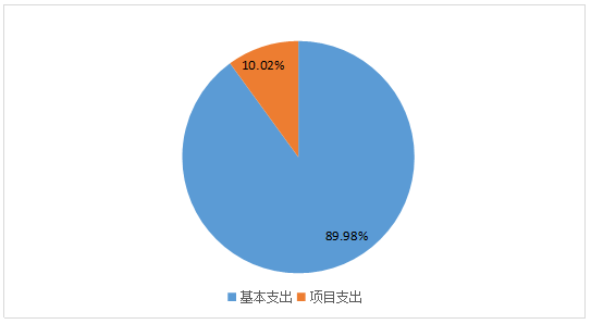基本支出和项目支出情况.jpg