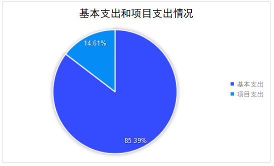 基本支出和项目支出情况.jpg
