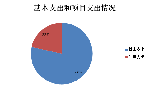 基本支出和项目支出情况.jpg