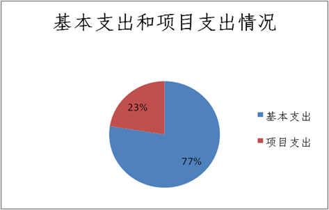 基本支出和项目支出情况.jpg