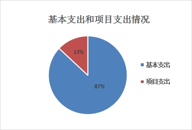 基本支出和项目支出情况.jpg