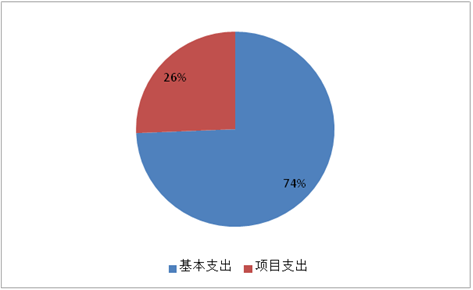 基本支出和项目支出情况.jpg