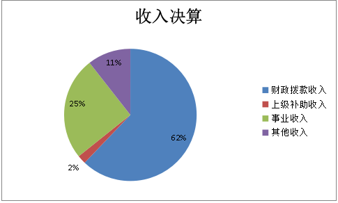 收入决算 收入决算