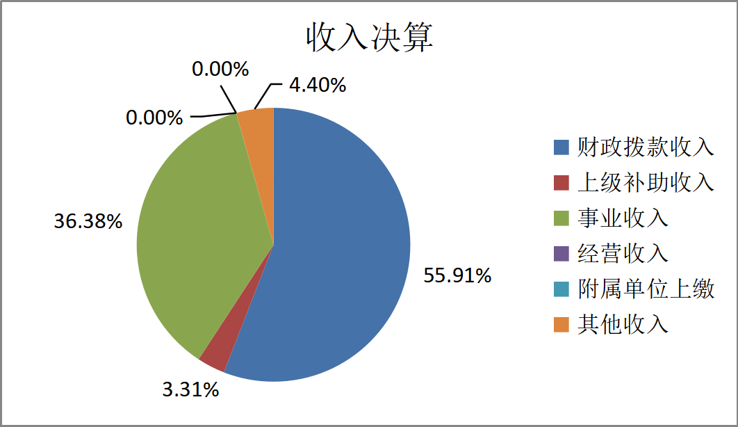 收入预算