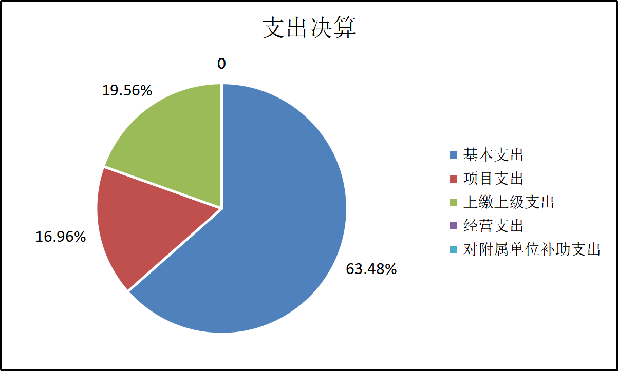 基本支出和项目支出情况