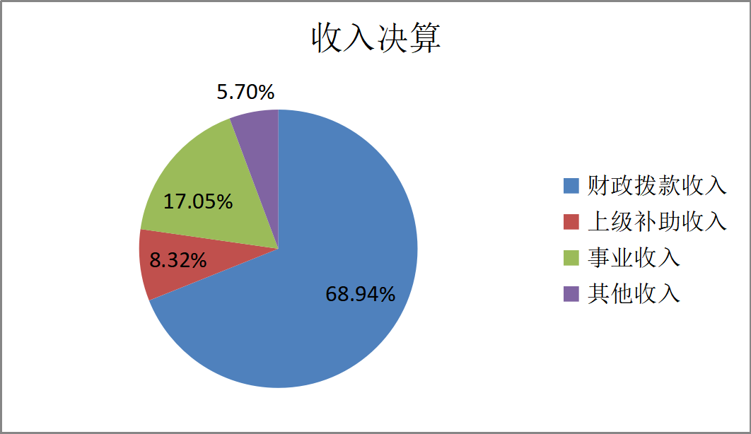 收入决算