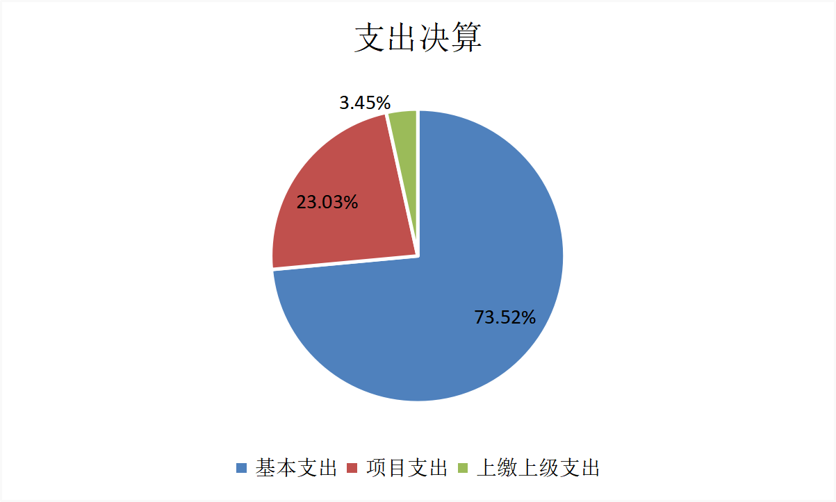 基本支出和项目支出情况