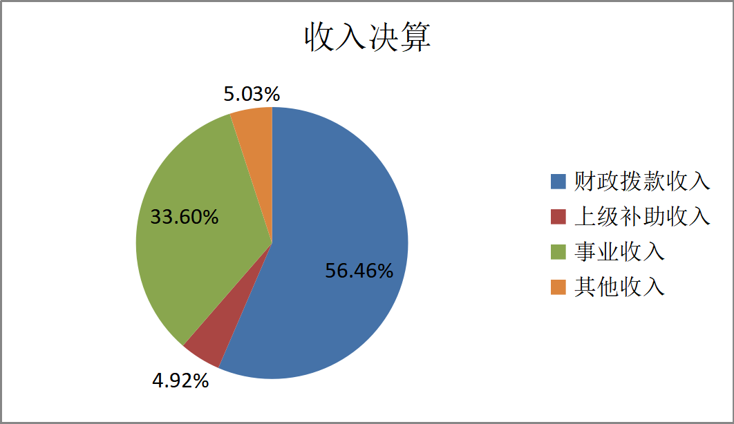 收入决算 收入决算