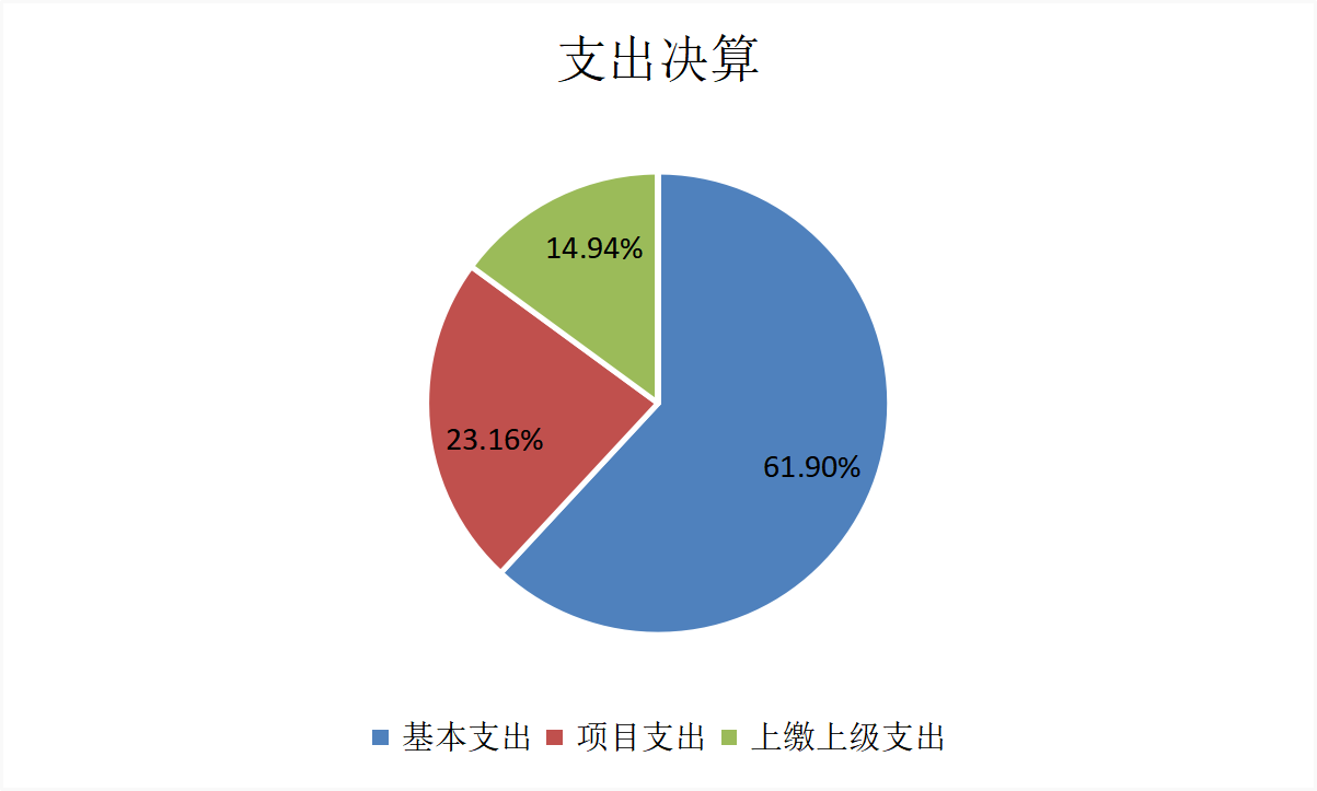 基本支出和项目支出情况 基本支出和项目支出情况