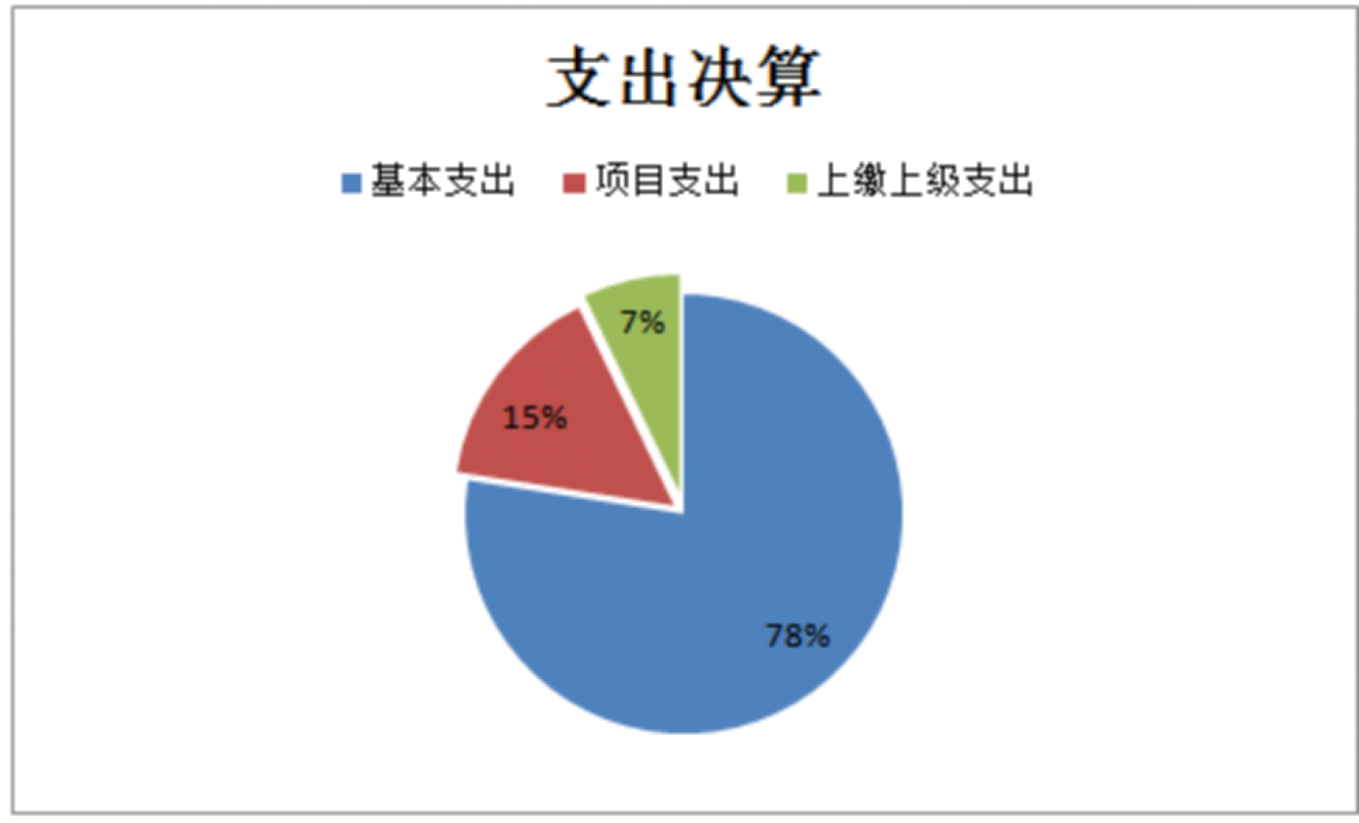 基本支出和项目支出情况 基本支出和项目支出情况