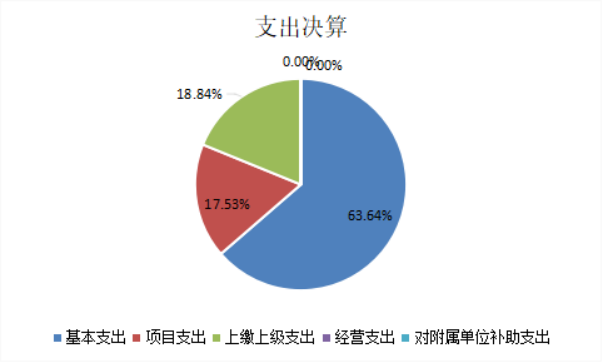 基本支出和项目支出情况