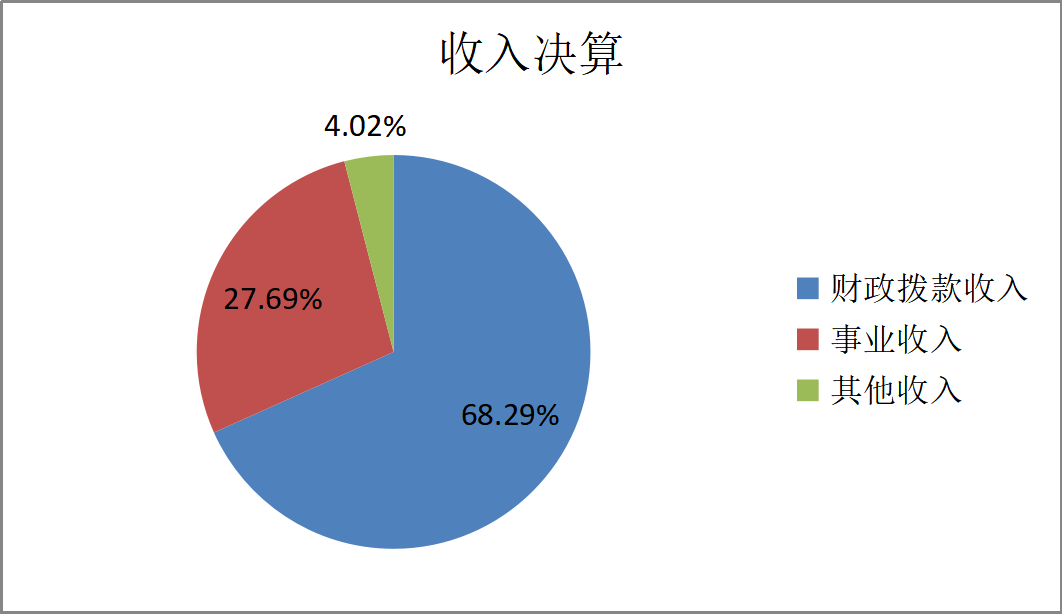 收入预算
