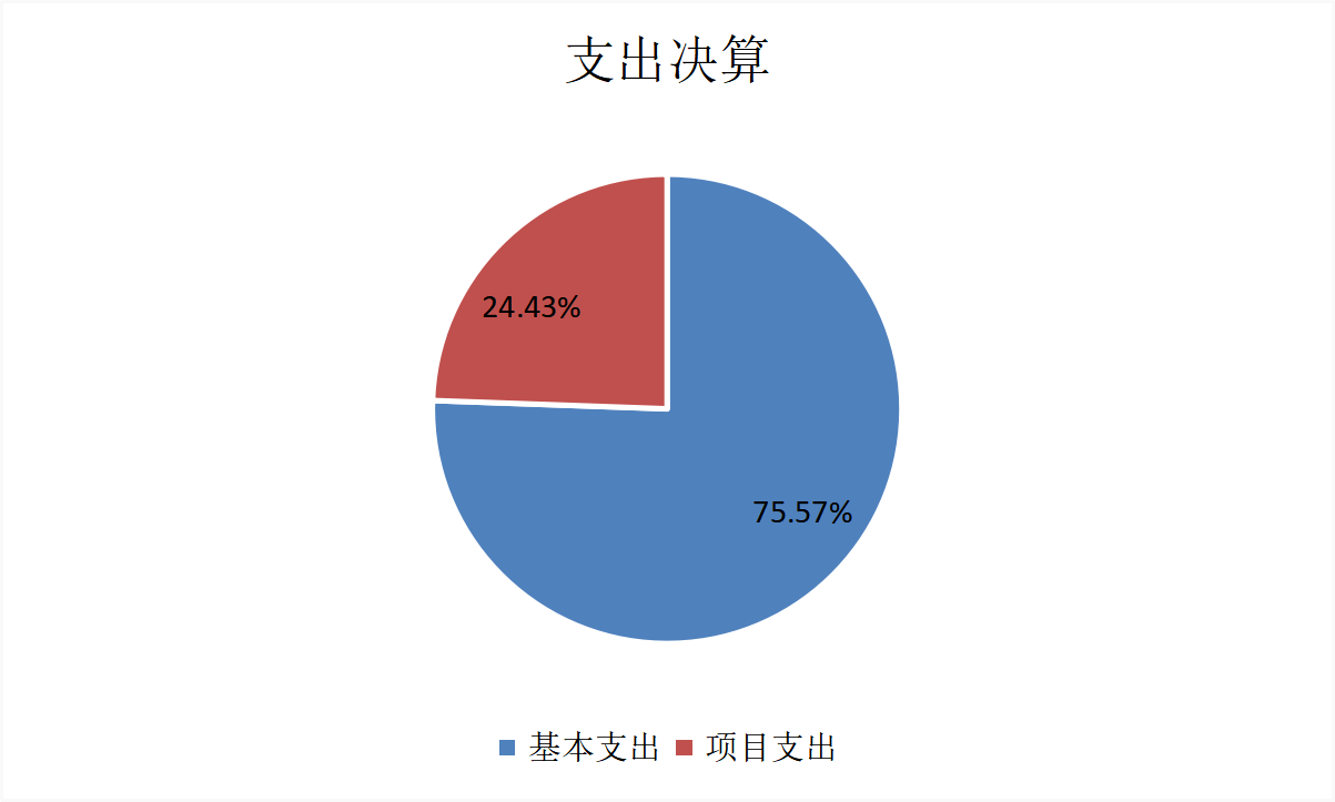基本支出和项目支出情况