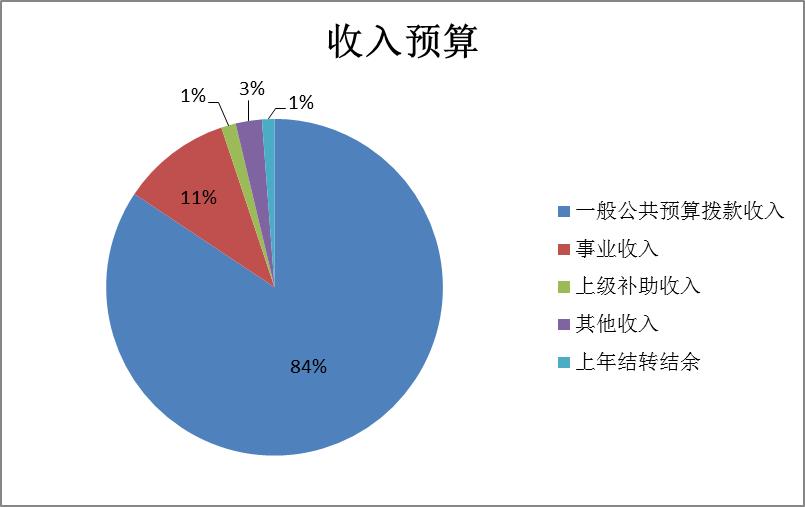 天坛公园收入预算.jpg