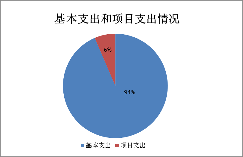 基本支出和项目支出情况.png