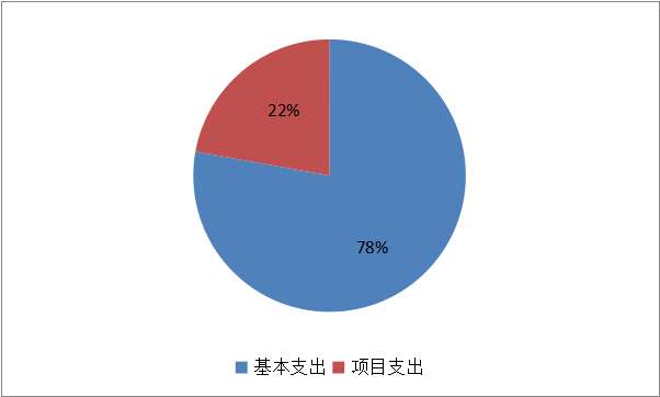 颐和园基本支出和项目支出情况.png