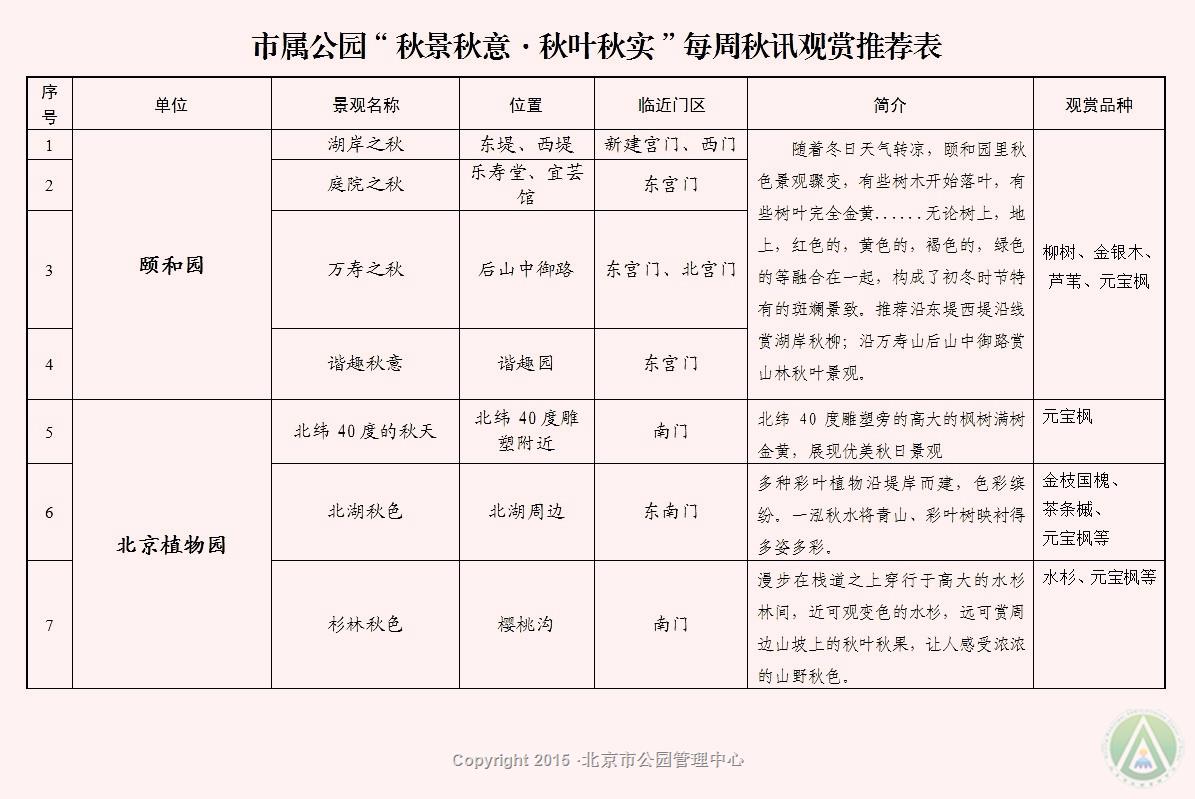 市属公园“秋景秋意·秋叶秋实”每周秋讯观赏推荐表