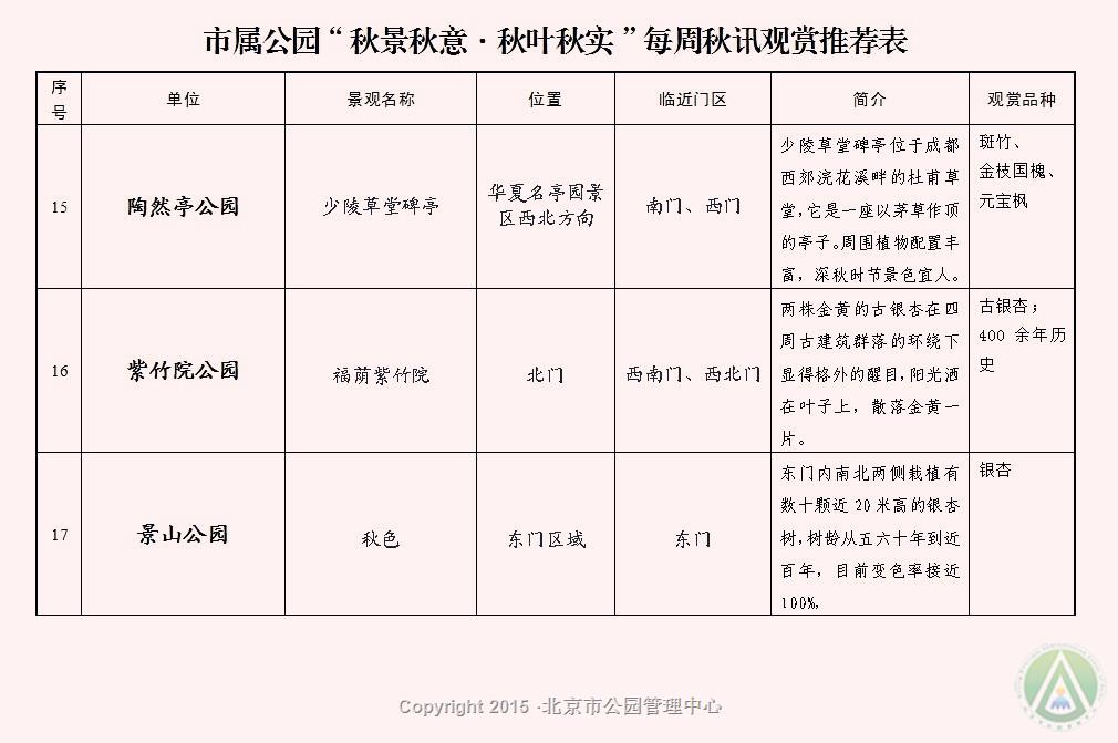 市属公园“秋景秋意·秋叶秋实”每周秋讯观赏推荐表