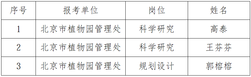 北京市公园管理中心所属事业单位2026年 高层次人才公开招聘工作人员拟聘用人选名单公示