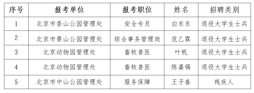 北京市公园管理中心所属事业单位2026年退役大学生士兵和残疾人定向招聘拟录用人员公示公告