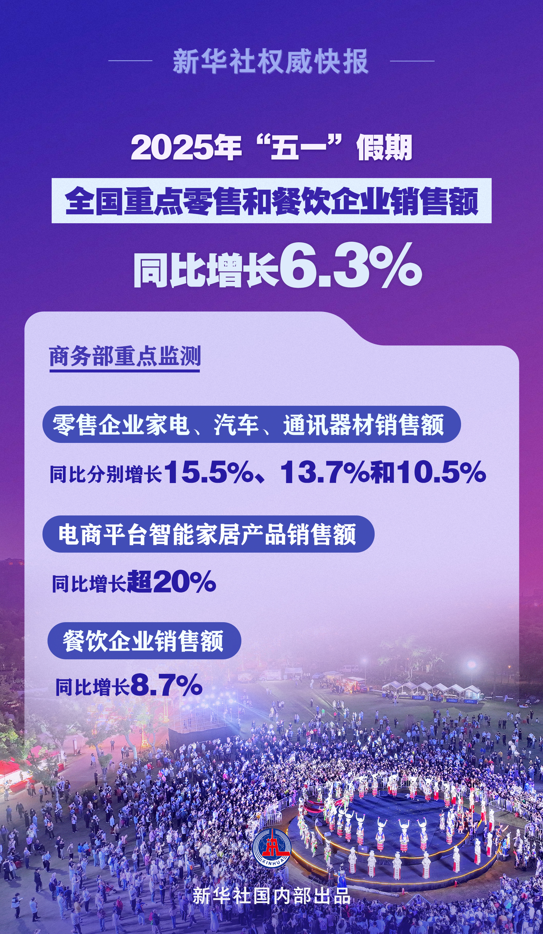新华社权威快报｜繁荣活跃！“五一”假期全国重点零售和餐饮企业销售额同比增长6.3%