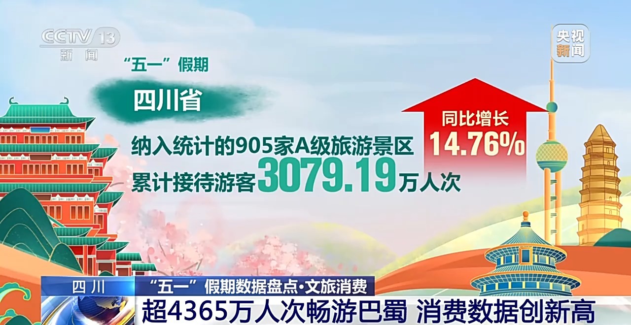 “五一”假期全国旅游市场大幅升温 一组数据看文旅消费→