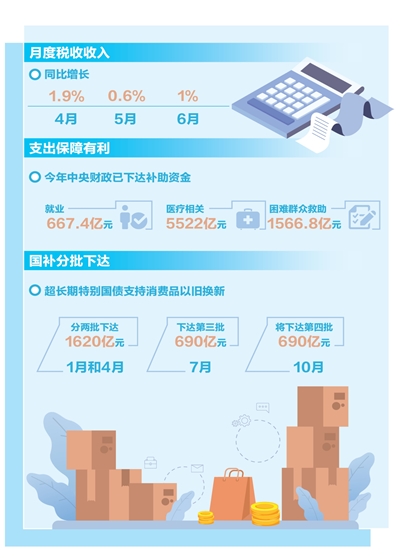 保民生、促消费，财政政策有力度有温度